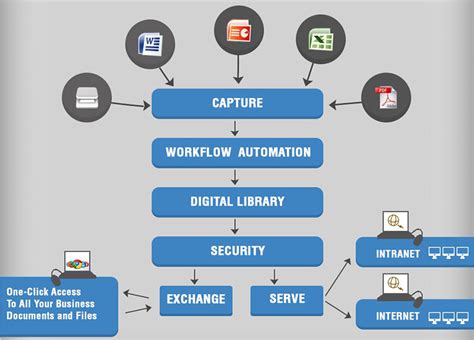 disadvantages of document management system|Understanding the Pros and Cons of Document Management Syst.